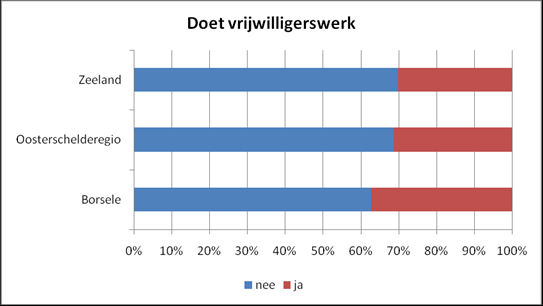 Vrije tijd en (sport)verenigingen Borselse jongeren doen vaker vrijwilligerswerk Ruim vier op de tien jongvolwassenen in Borsele zijn lid van een sportvereniging.