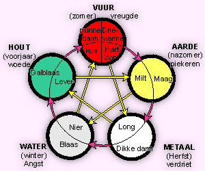 van de cyclus van de seizoenen. Het is gerelateerd aan het Oosten, daar waar de zon opkomt en aan de kleur groen van nieuwe blaadjes en de smaak z van onrijp fruit.