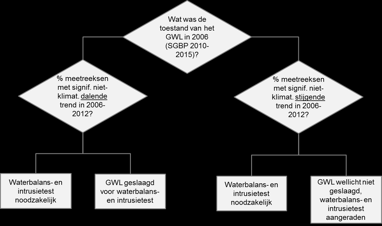 Methode voor de beoordeling van de kwantitatieve en chemische toestand en trend van grondwaterlichamen Stel dat het grondwaterlichaam in ontoereikende toestand was in 2006.