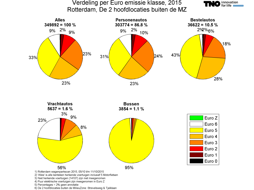 24/52 Figuur 8: Verdeling van de aantallen per voertuig categorie en per Euroklasse op 2 hoofdlocaties. Van alle voertuigen rijdend op de 2 hoofdlocaties heeft ca. 88% een Euroklasse hoger dan 2.