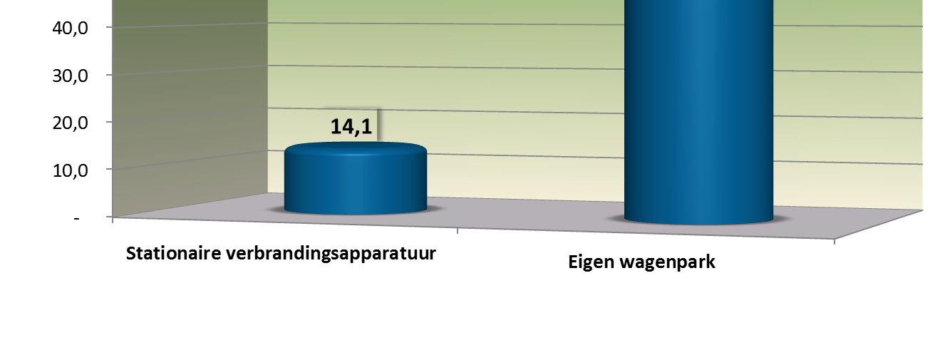 wordt veroorzaakt door het gebruik van stationaire verbrandingsapparatuur. Het betreft het verbruik van aardgas voor de verwarming van de kantoren.