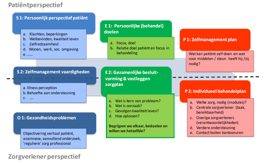 Raamwerk individueel zorgplan IZP PatientCoach COPD 3 Zelfmanagement Is een proces waarin patiënten zelf verantwoordelijkheid nemen voor het veranderen van hun gezondheidsgedrag kennis verwerven over