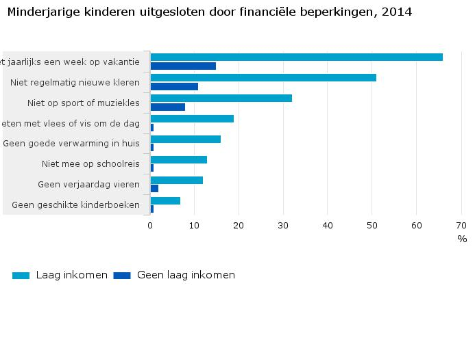 Jeugd in armoede Sociaal isolement Geen sport/ muziekles: Laag inkomen: 32% Geen