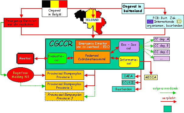 4.1.2 Belgische nationale responsorganisatie De onderstaande teksten in deze paragraaf zijn integraal overgenomen van o.a. Associatie Vinçotte Nucleair (AVN), de regels en procedures uit het Belgisch staatsblad van 17 oktober 2003 en ontleend van de kennis en expertise van kennisdeskundigen m.