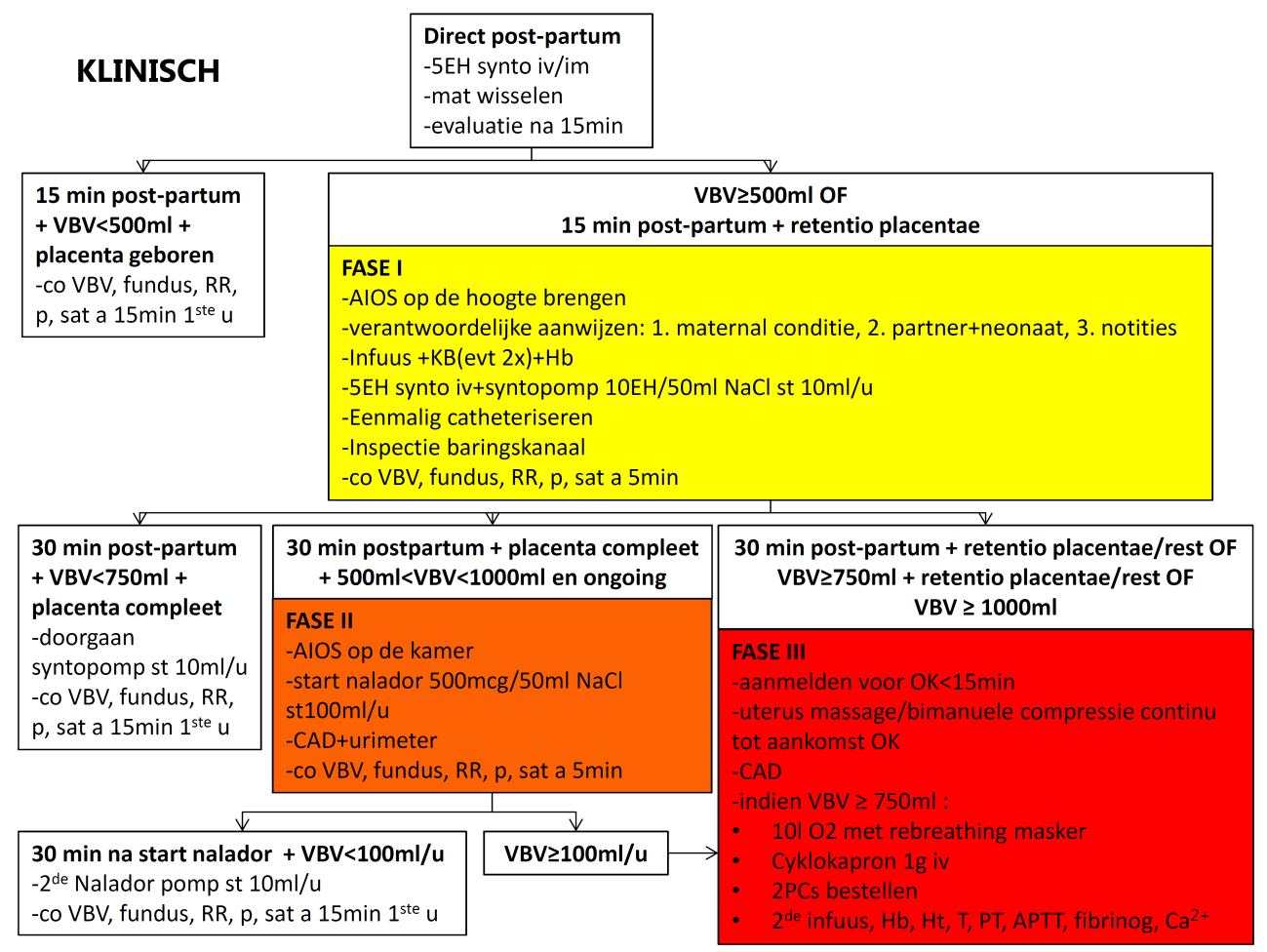 Klinisch: Start met syntopomp 15min post-partum na toedienen 2 de oxytocin bolus indien geen placenta.