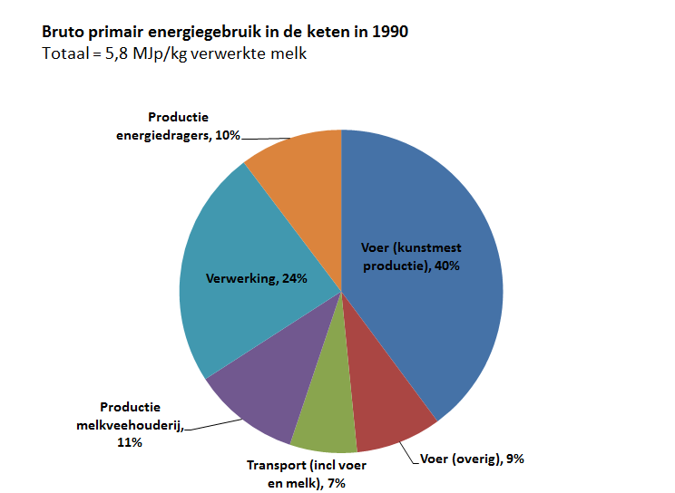 Figuur 1. Bijdrage van verschillende schakels aan het primaire energiegebruik in de keten in 1990 en 2012.