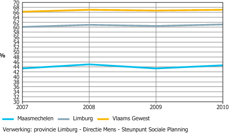 Jobratio 22 Jobs [aantal] Jobratio totaal [%] Jobs [aantal] Jobratio totaal [%] 10.993 11.437 11.018 11.333 43,5 45,1 43,5 44,7 338.105 345.213 344.002 348.