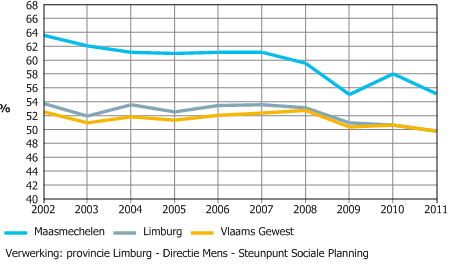 Laaggeschoolde werkzoekenden Maasmechele NWWZ n [aantal] - 2002 2003 laaggeschoold 1.388 1.460 1.557 1.444 1.171 1.000 1.062 1.346 1.124 1.