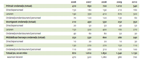 2.2. Vacatures 2.2.1. Algemeen beeld Volgens het EIM (zie sectorfiche) bedroeg het aantal vacatures in het onderwijs in 2010 bijna 33.000.