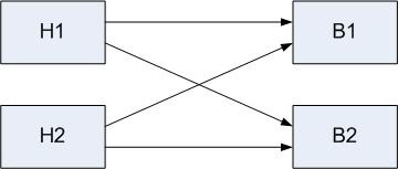 Tabel 4: Enkele voorbeelden van capaciteitswaarden van asymmetrische weefvakken (bij 15% vrachtverkeer) configuratie weefvaklengte [m] H2 B1 [%] H1 B2 [%] capaciteit [mvt/h] weefvak 3+1 > 2+2 850 25