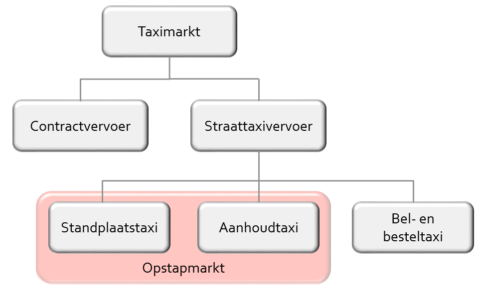 Evaluatie tariefstructuur in het taxivervoer 17 / 74 3 Nederlandse taximarkt 3.