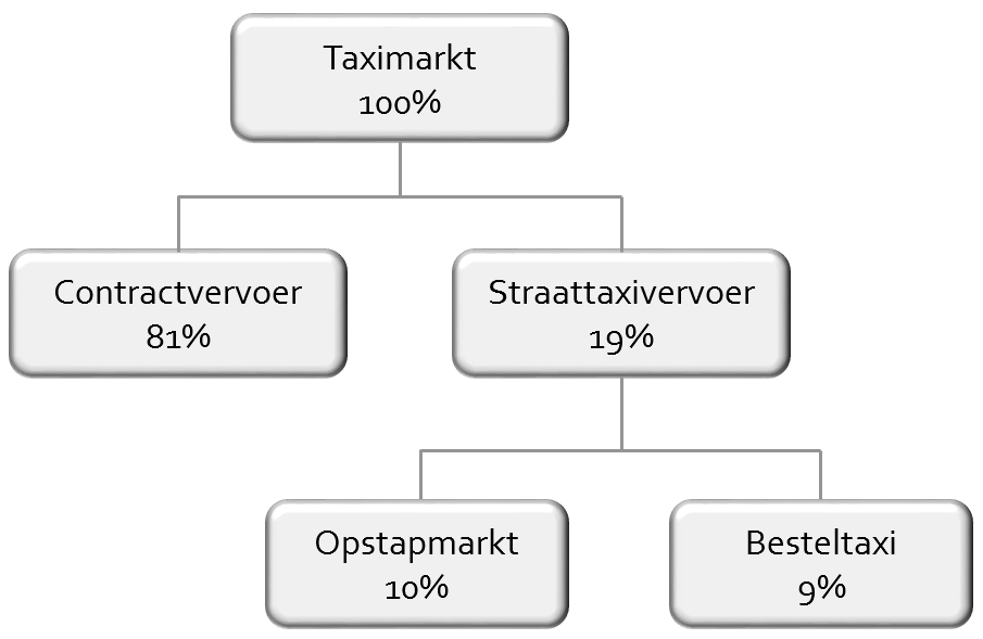 Evaluatie tariefstructuur in het taxivervoer 19 / 74 van de totale taximarkt. In Amsterdam wordt echter 45% van de omzet in de taxibranche met behulp van ritten in de opstapmarkt behaald.
