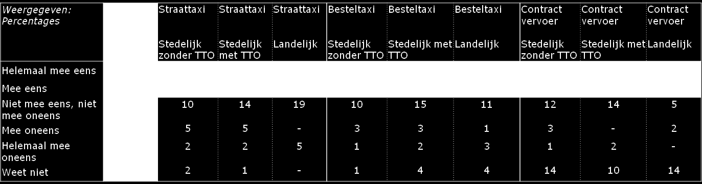 Evaluatie tariefstructuur in het taxivervoer 28 / 74 Tabel 4.