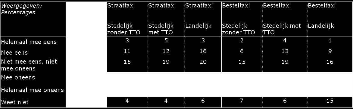 Evaluatie tariefstructuur in het taxivervoer 34 / 74 Tabel 5.