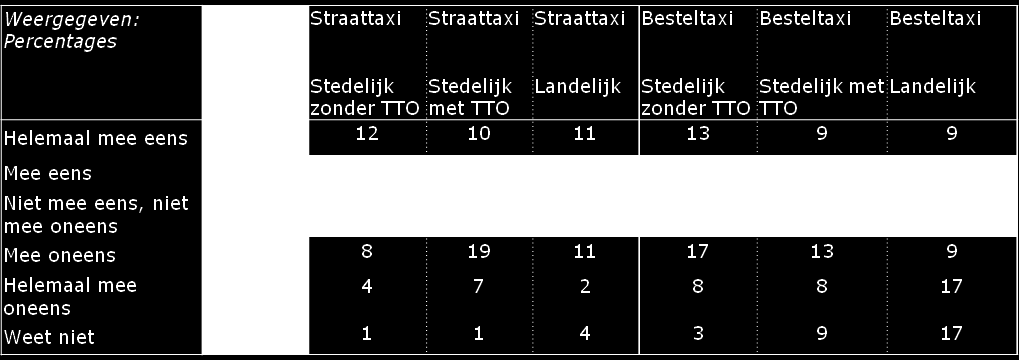 Evaluatie tariefstructuur in het taxivervoer 47 / 74 Tabel 7.2: de totstandkoming van de prijs van de taxirit.