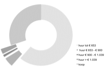 Woningmarkt Slechts 8,5% van particuliere huursector in Amsterdam biedt een woning aan boven de liberalisatiegrens ( 710)