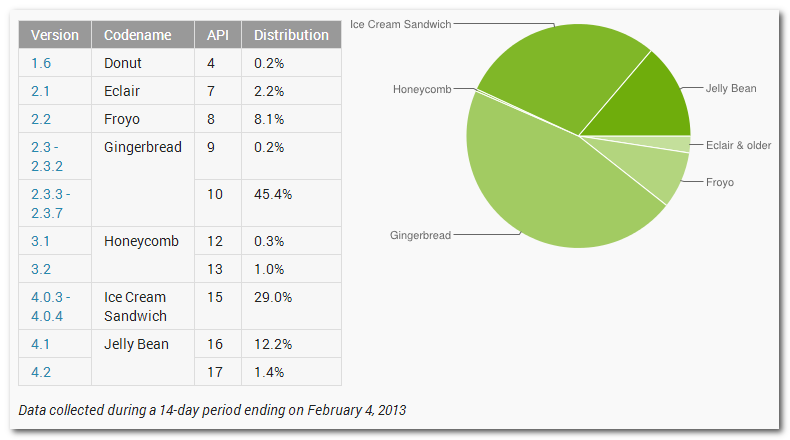 Op welke OS versie testen? Android Gingerbread (3.6) Ice Cream Sandwich (ICS) (4.