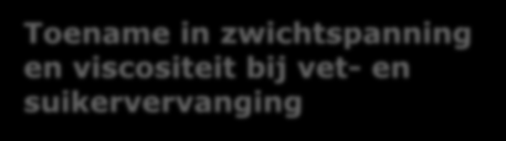 Case-study Invloed op vloeigedrag Referentie 100% malt / 10% inu Casson zwichtspanning (Pa) 4.44 ± 0.05 5.80 ± 0.06 Casson viscositeit (Pa.s) 2.19 ± 0.01 3.87 ± 0.06 Zwichtspanning (Pa)* 29.23 ± 0.