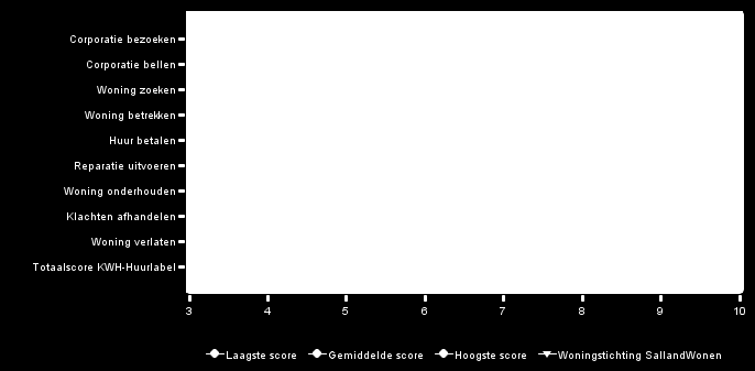 2.3. Uw scores in perspectief Hieronder vindt u de door u behaalde scores afgezet ten opzichte van de laagste, gemiddelde en hoogste score in de door u geselecteerde referentiegroep.