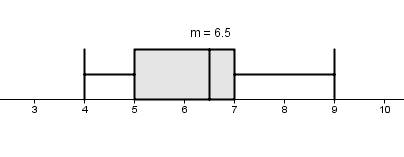 BOXPLOT 1 Als je mediaan en eerste en derde kwartiel hebt, kun je een BOXPLOT maken.