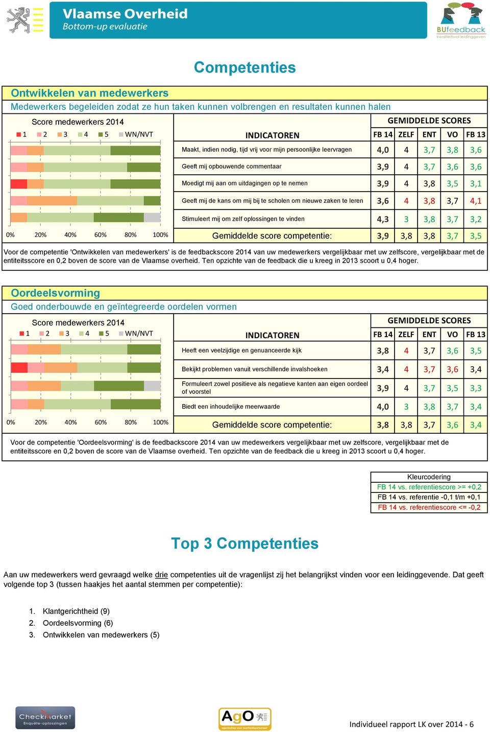 3,7 4,1 Stimuleert mij om zelf oplossingen te vinden 4,3 3 3,8 3,7 3,2 Gemiddelde score competentie: 3,9 3,8 3,8 3,7 3,5 Voor de competentie 'Ontwikkelen van medewerkers' is de feedbackscore 2014 van