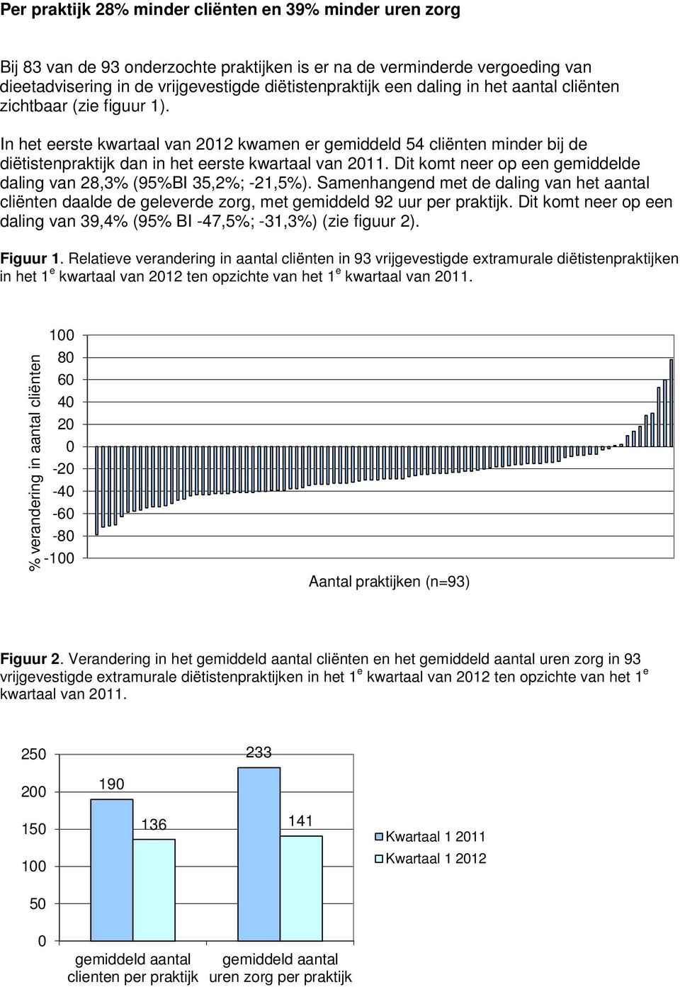 Dit komt neer op een gemiddelde daling van 28,3% (95%BI 35,2%; -21,5%). Samenhangend met de daling van het aantal cliënten daalde de geleverde zorg, met gemiddeld 92 uur per praktijk.