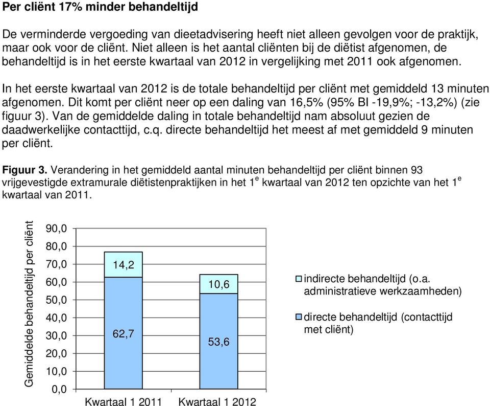 In het eerste kwartaal van 2012 is de totale behandeltijd per cliënt met gemiddeld 13 minuten afgenomen. Dit komt per cliënt neer op een daling van 16,5% (95% BI -19,9%; -13,2%) (zie figuur 3).