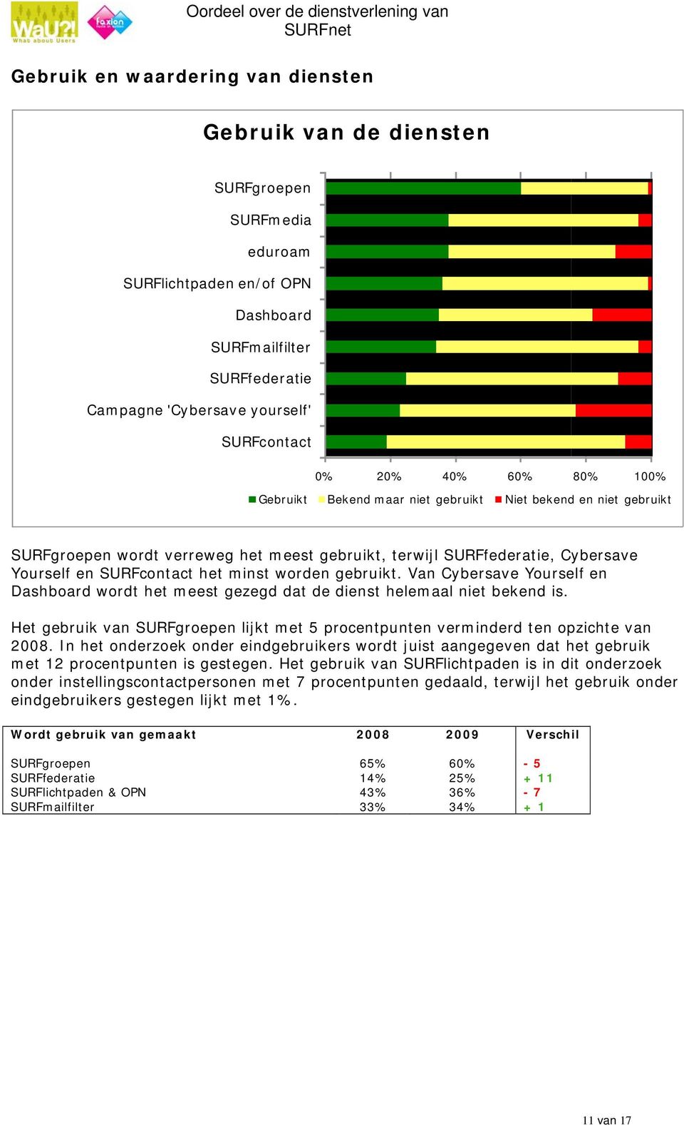 Van Cybersave Yourself en Dashboard wordt het meest gezegd dat de dienst helemaal niet bekend is. Het gebruik van SURFgroepen lijkt met 5 procentpunten verminderd ten opzichte van 2008.