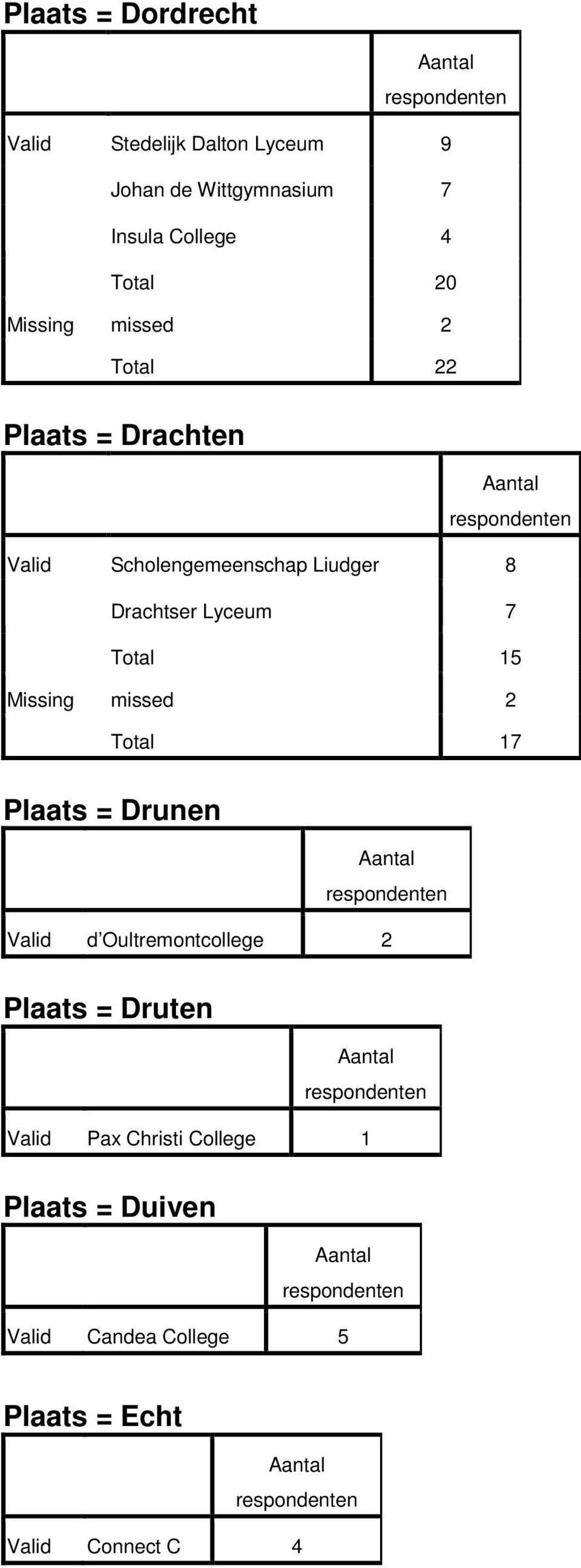 Drachtser Lyceum 7 Total 15 Missing missed 2 Total 17 Plaats = Drunen d Oultremontcollege