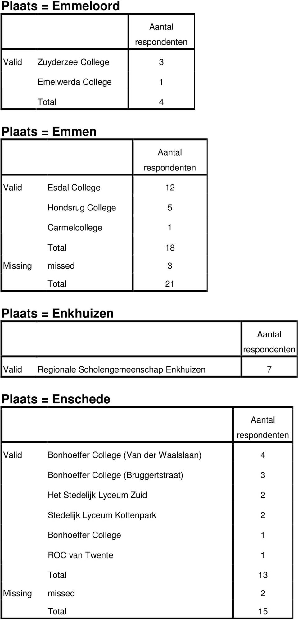 Enkhuizen 7 Plaats = Enschede Bonhoeffer College (Van der Waalslaan) 4 Bonhoeffer College (Bruggertstraat) 3 Het