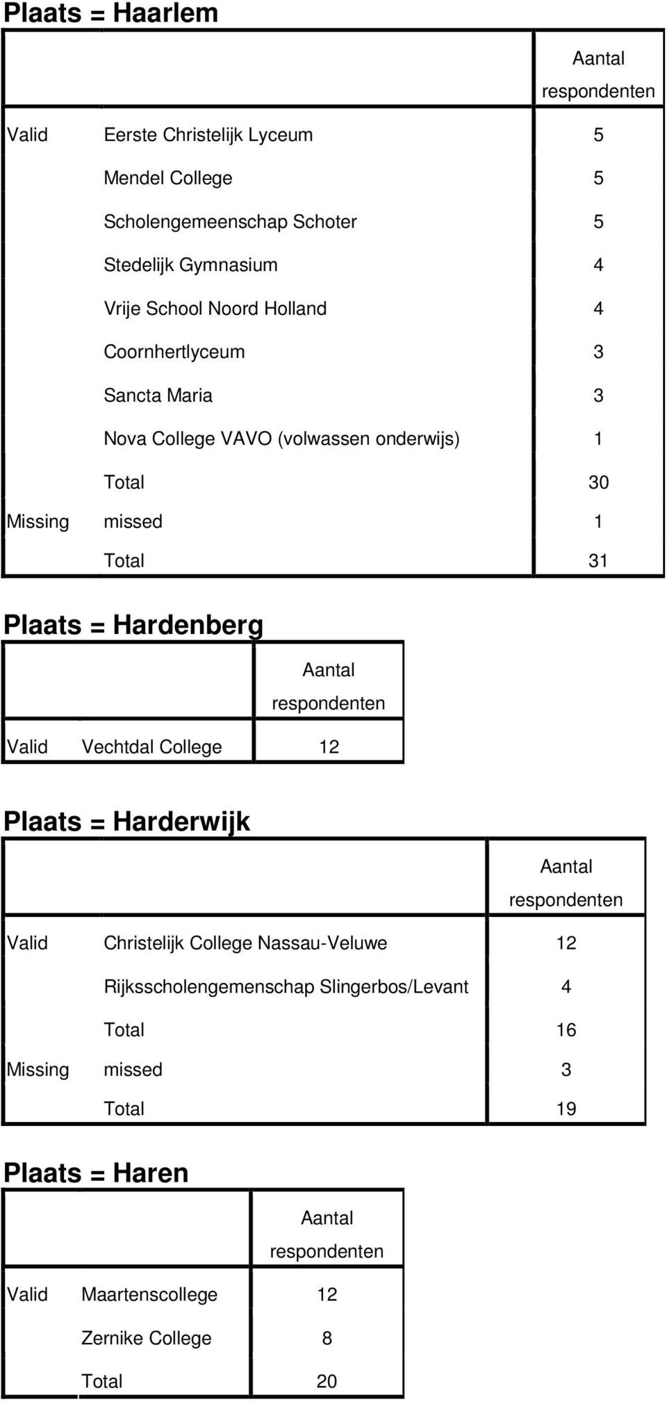 1 Total 31 Plaats = Hardenberg Vechtdal College 12 Plaats = Harderwijk Christelijk College Nassau-Veluwe 12