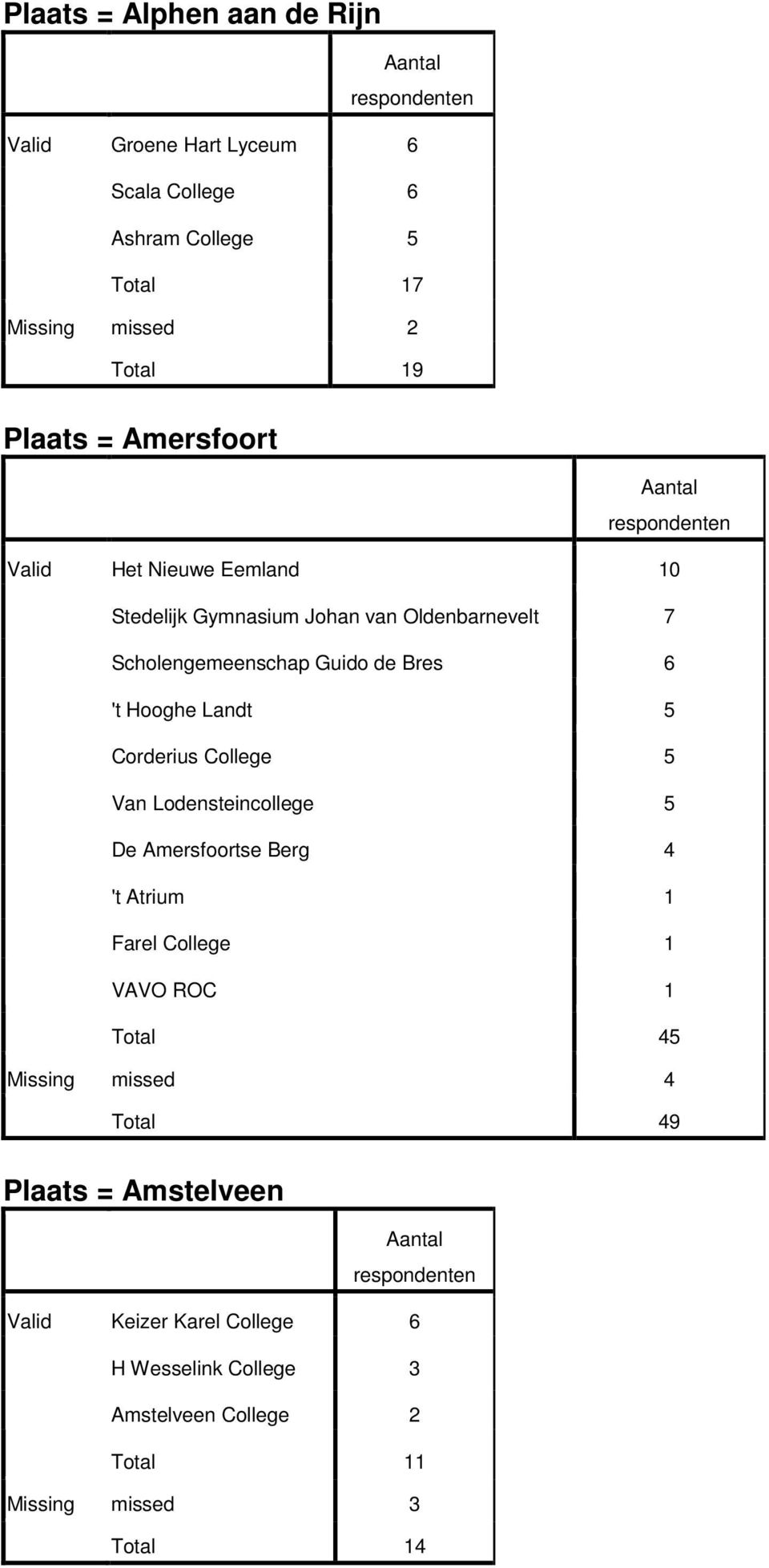 Landt 5 Corderius College 5 Van Lodensteincollege 5 De Amersfoortse Berg 4 't Atrium 1 Farel College 1 VAVO ROC 1 Total 45