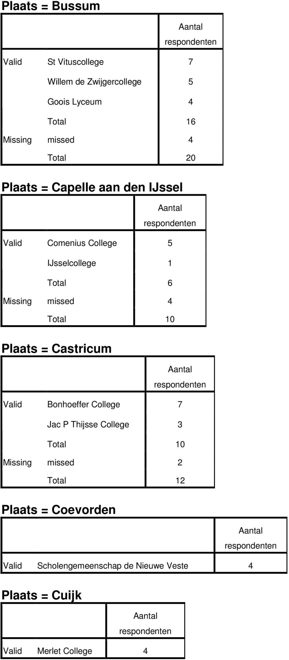 missed 4 Total 10 Plaats = Castricum Bonhoeffer College 7 Jac P Thijsse College 3 Total 10 Missing