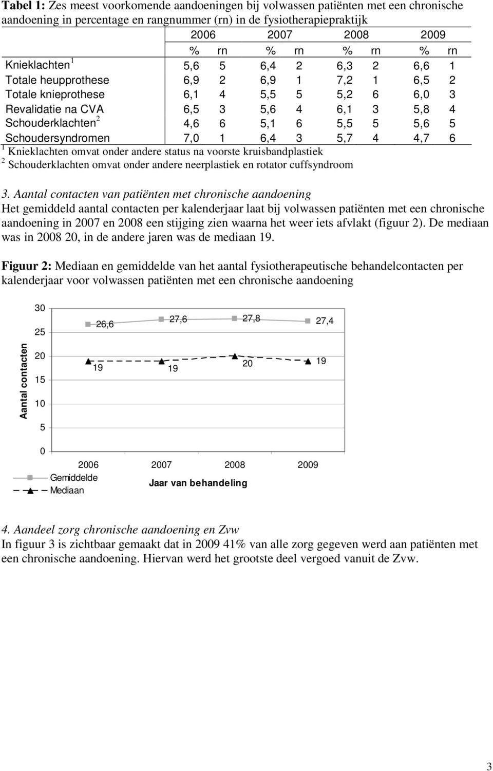 Schoudersyndromen 7,0 1 6,4 3 5,7 4 4,7 6 1 Knieklachten omvat onder andere status na voorste kruisbandplastiek 2 Schouderklachten omvat onder andere neerplastiek en rotator cuffsyndroom 3.