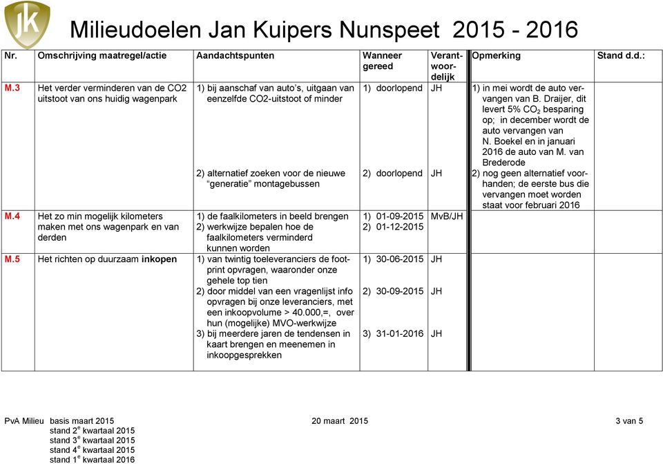 montagebussen 1) de faalkilometers in beeld brengen 2) werkwijze bepalen hoe de faalkilometers verminderd kunnen worden M.