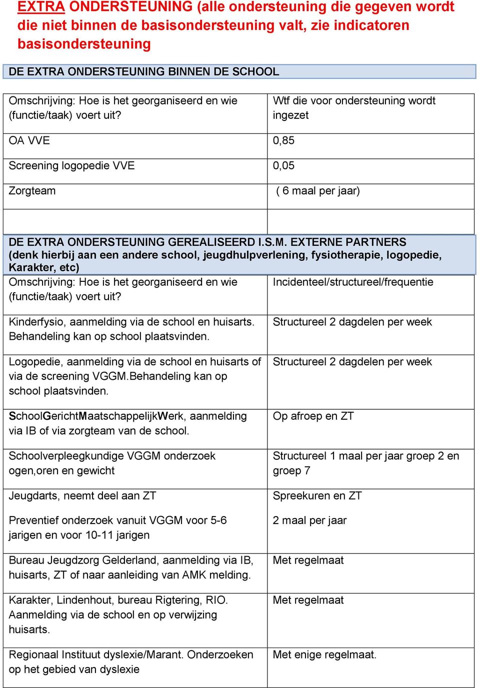 S.M. EXTERNE PARTNERS (denk hierbij aan een andere school, jeugdhulpverlening, fysiotherapie, logopedie, Karakter, etc) Omschrijving: Hoe is het georganiseerd en wie