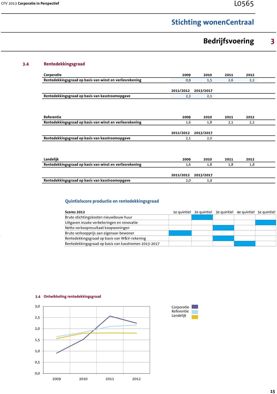 2,1 Referentie 2009 2010 2011 2012 Rentedekkingsgraad op basis van winst en verliesrekening 1,6 1,8 2,1 2,2 2011/2012 2013/2017 Rentedekkingsgraad op basis van kasstroomopgave 2,1 2,0 Landelijk 2009