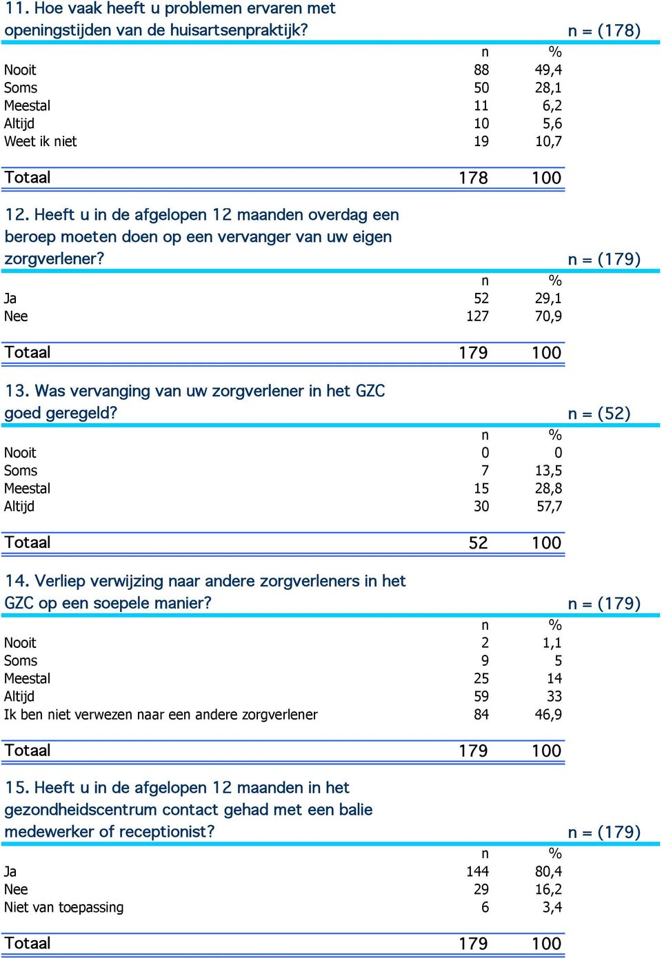 Was vervanging van uw zorgverlener in het GZC goed geregeld? n = (52) Soms 7 13,5 15 28,8 Altijd 30 57,7 Totaal 52 100 14.