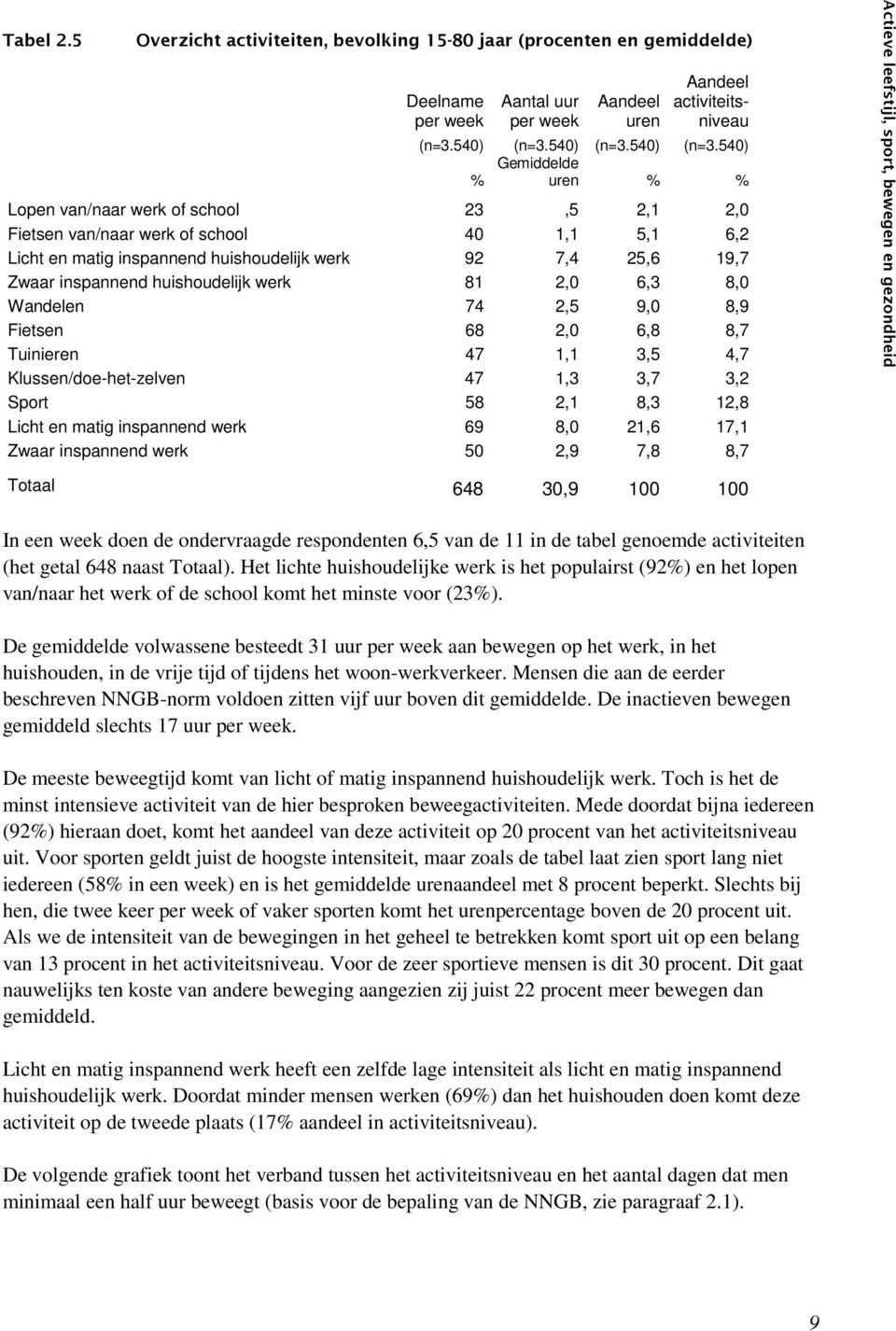 540) Gemiddelde % uren % % Lopen van/naar werk of school 23,5 2,1 2,0 Fietsen van/naar werk of school 40 1,1 5,1 6,2 Licht en matig inspannend huishoudelijk werk 92 7,4 25,6 19,7 Zwaar inspannend