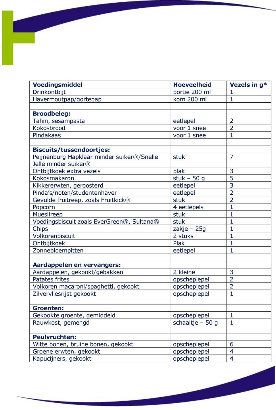 s/noten/studentenhaver eetlepel 2 Gevulde fruitreep, zoals Fruitkick stuk 2 Popcorn 4 eetlepels 1 Mueslireep stuk 1 Voedingsbiscuit zoals EverGreen, Sultana stuk 1 Chips zakje 25g 1 Volkorenbiscuit 2