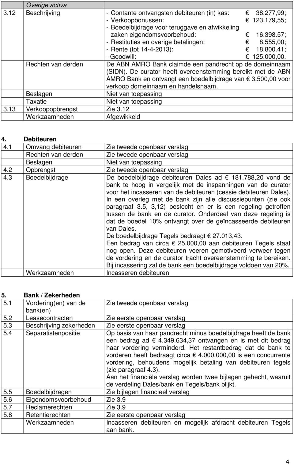 De curator heeft overeenstemming bereikt met de ABN AMRO Bank en ontvangt een boedelbijdrage van 3.500,00 voor verkoop domeinnaam en handelsnaam. 3.13 Verkoopopbrengst Zie 3.12 4. Debiteuren 4.