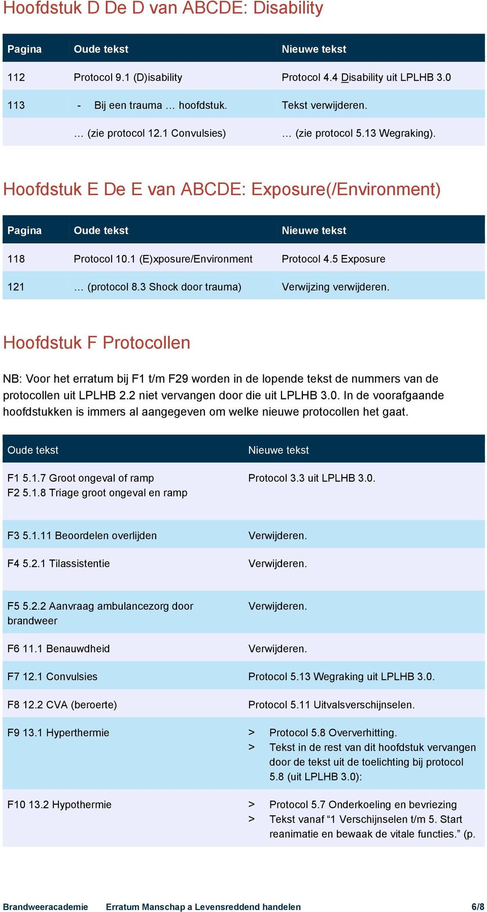 3 Shock door trauma) Verwijzing verwijderen. Hoofdstuk F Protocollen NB: Voor het erratum bij F1 t/m F29 worden in de lopende tekst de nummers van de protocollen uit LPLHB 2.