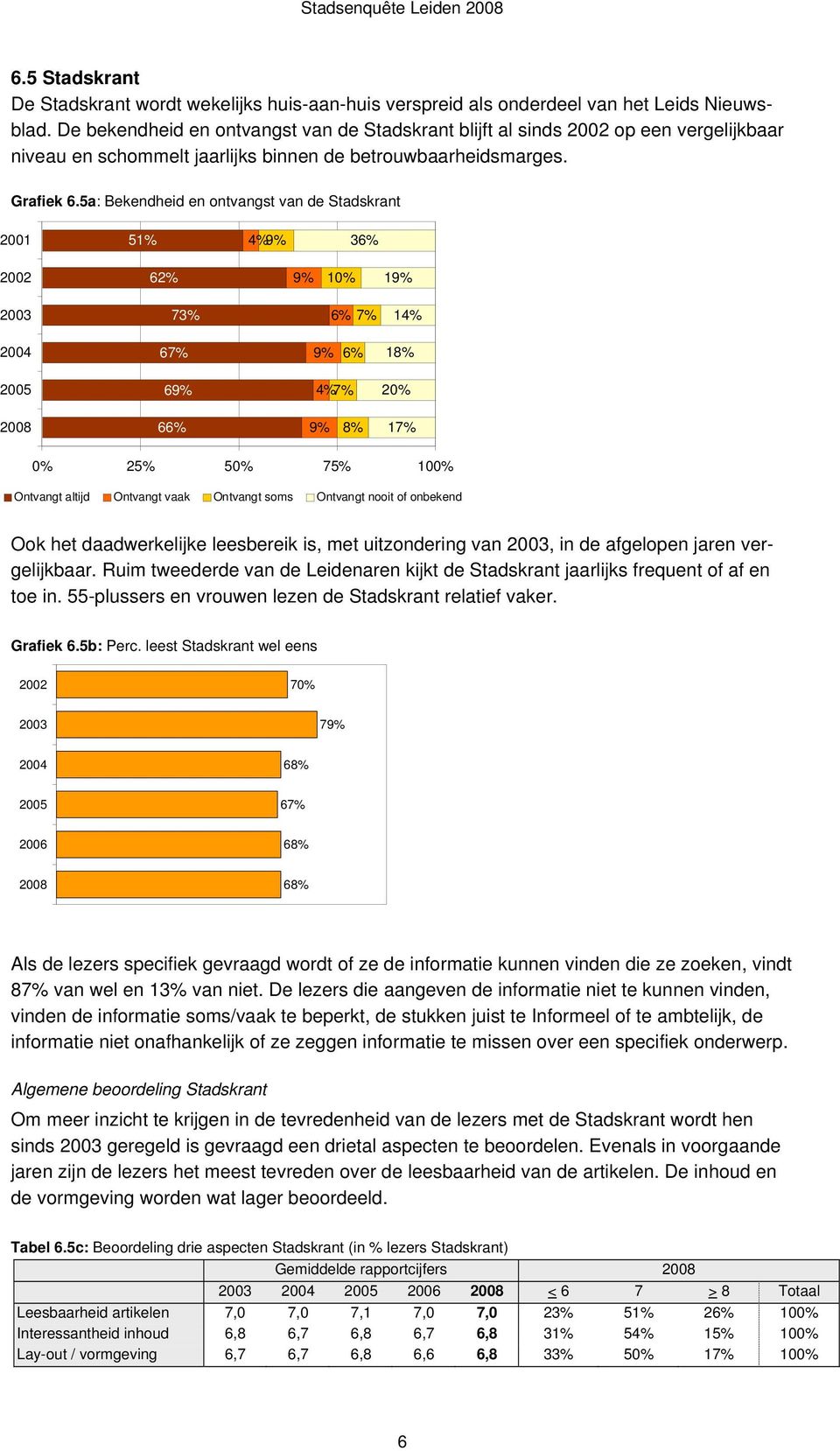 5a: Bekendheid en ontvangst van de Stadskrant 2001 51% 4% 3 62% 1 73% 6 1 2005 6 4% 20% 6 1 Ontvangt altijd Ontvangt vaak Ontvangt soms Ontvangt nooit of onbekend Ook het daadwerkelijke leesbereik