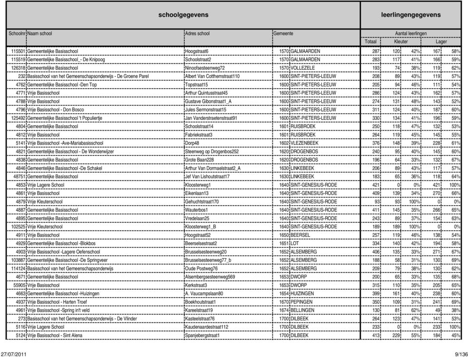 van het Gemeenschapsonderwijs - De Groene Parel Albert Van Cotthemstraat110 1600 SINT-PIETERS-LEEUW 208 89 43% 119 57% 4762 Gemeentelijke Basisschool -Den Top Topstraat15 1600 SINT-PIETERS-LEEUW 205