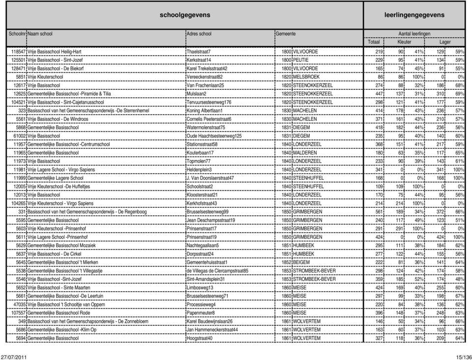 Vereeckenstraat82 1820 MELSBROEK 86 86 100% 0 0% 12617 Vrije Basisschool Van Frachenlaan25 1820 STEENOKKERZEEL 274 88 32% 186 68% 12625 Gemeentelijke Basisschool -Piramide & Tilia Mulslaan2 1820