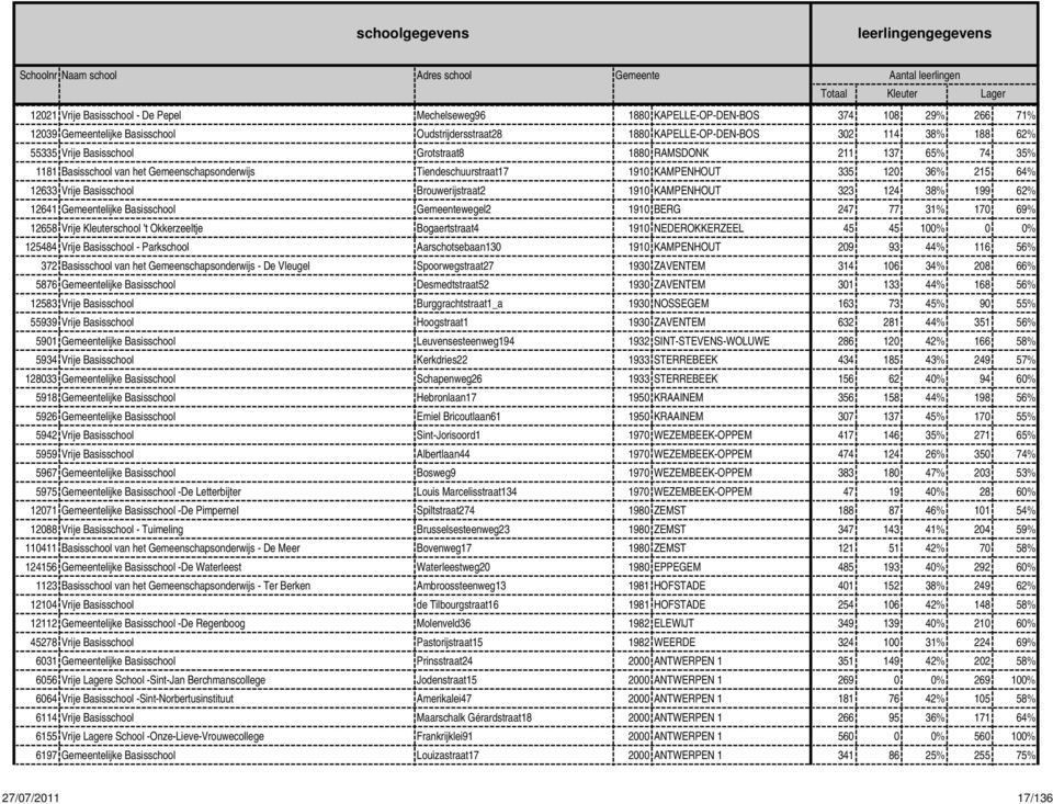 het Gemeenschapsonderwijs Tiendeschuurstraat17 1910 KAMPENHOUT 335 120 36% 215 64% 12633 Vrije Basisschool Brouwerijstraat2 1910 KAMPENHOUT 323 124 38% 199 62% 12641 Gemeentelijke Basisschool