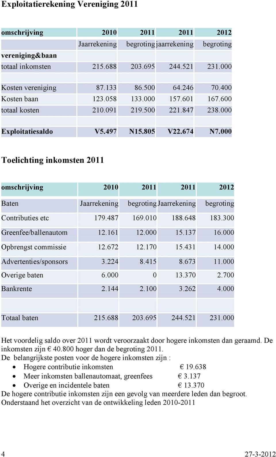 000 Toelichting inkomsten 2011 Baten Jaarrekening begroting Jaarrekening begroting Contributies etc 179.487 169.010 188.648 183.300 Greenfee/ballenautom 12.161 12.000 15.137 16.