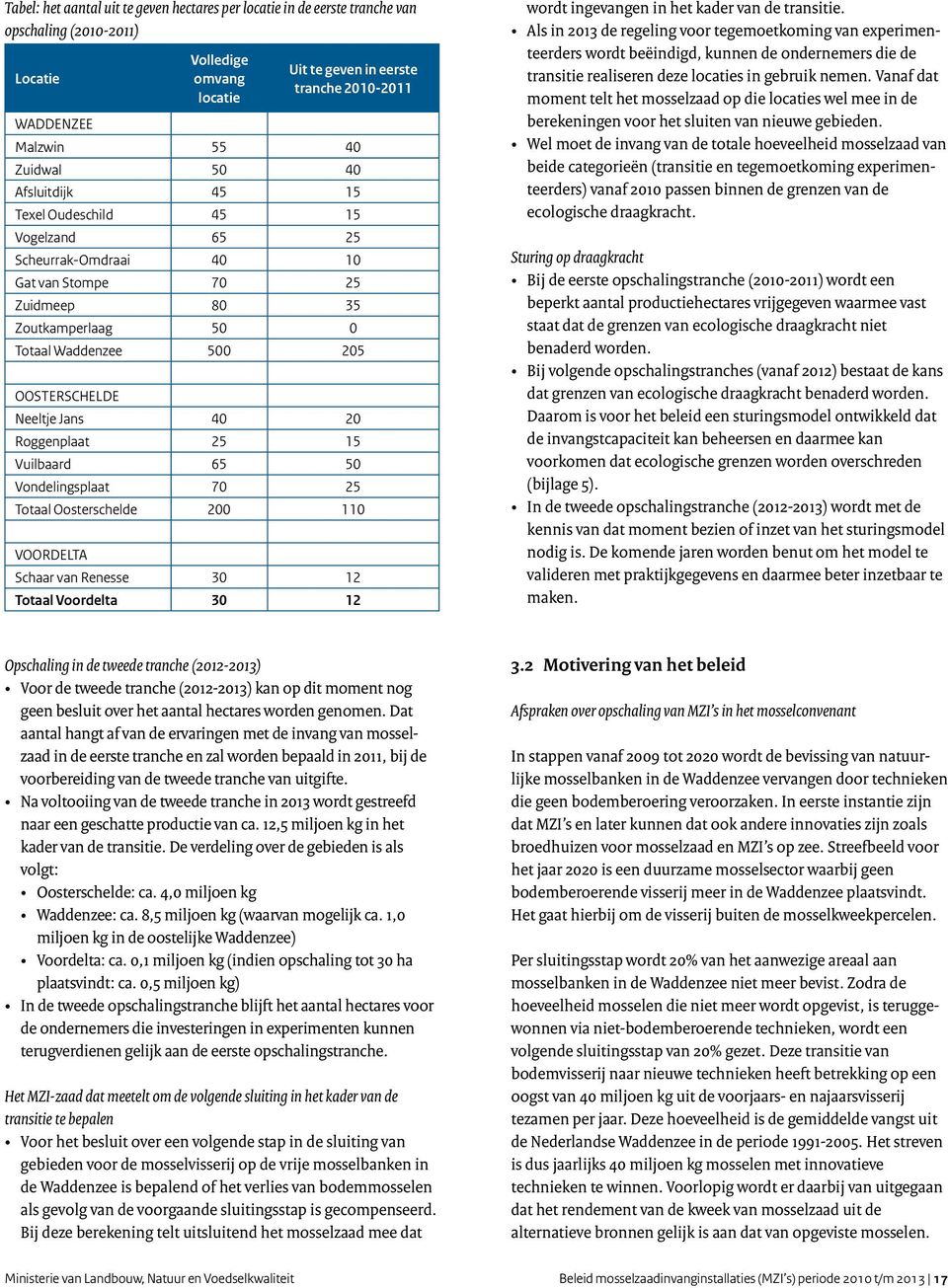 50 Vondlingsplaat 70 25 Totaal Oostrschld 200 110 VOORDELTA Schaar van Rnss 30 12 Totaal Voordlta 30 12 wordt ingvangn in ht kadr van d transiti.