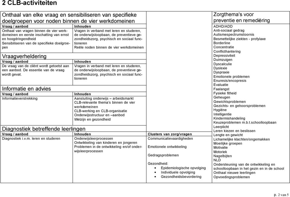 Informatie en advies Informatieverstrekking Diagnostiek betreffende leerlingen Vragen in verband met leren en studeren, de onderwijsloopbaan, de preventieve, Reële noden binnen de vier werkdomeinen