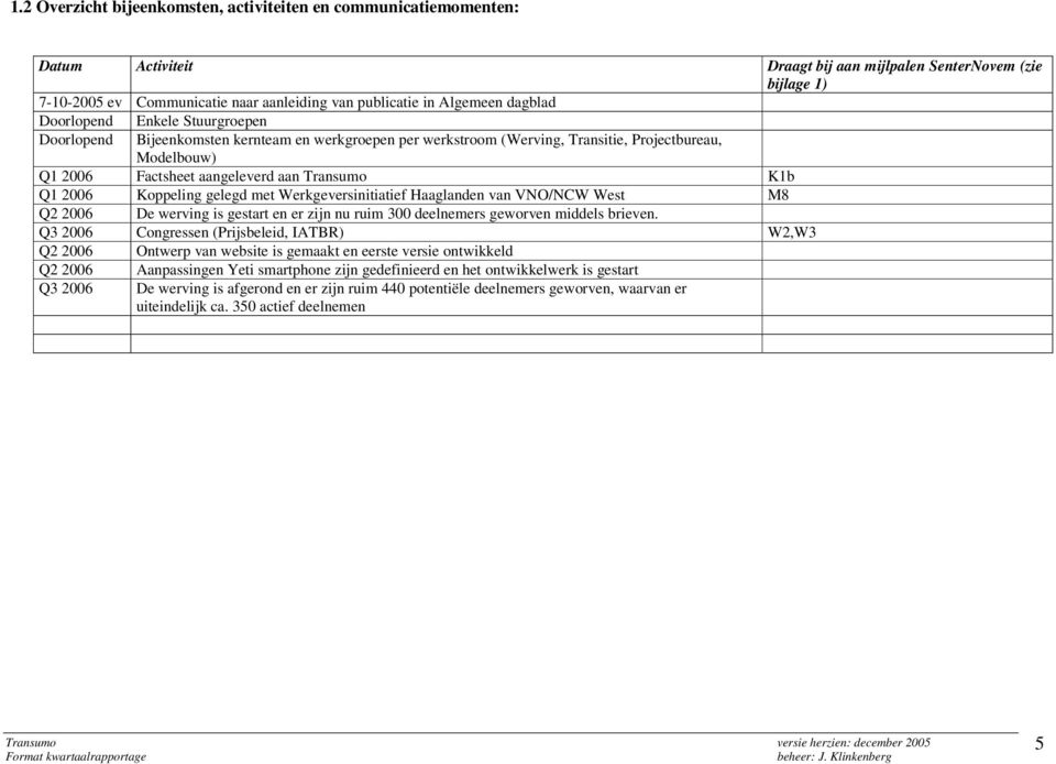 Transumo K1b Q1 2006 Koppeling gelegd met Werkgeversinitiatief Haaglanden van VNO/NCW West M8 Q2 2006 De werving is gestart en er zijn nu ruim 300 deelnemers geworven middels brieven.